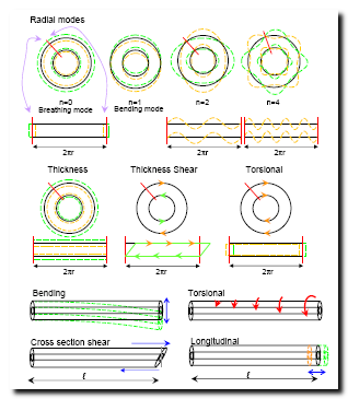 Vibrational Modes Fluid Loaded Thick Cylinder